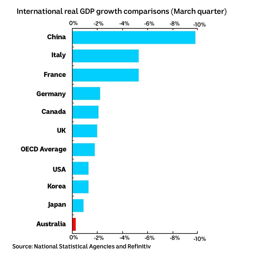 A chart showing GDP growth by country with Australia showing the least declines.