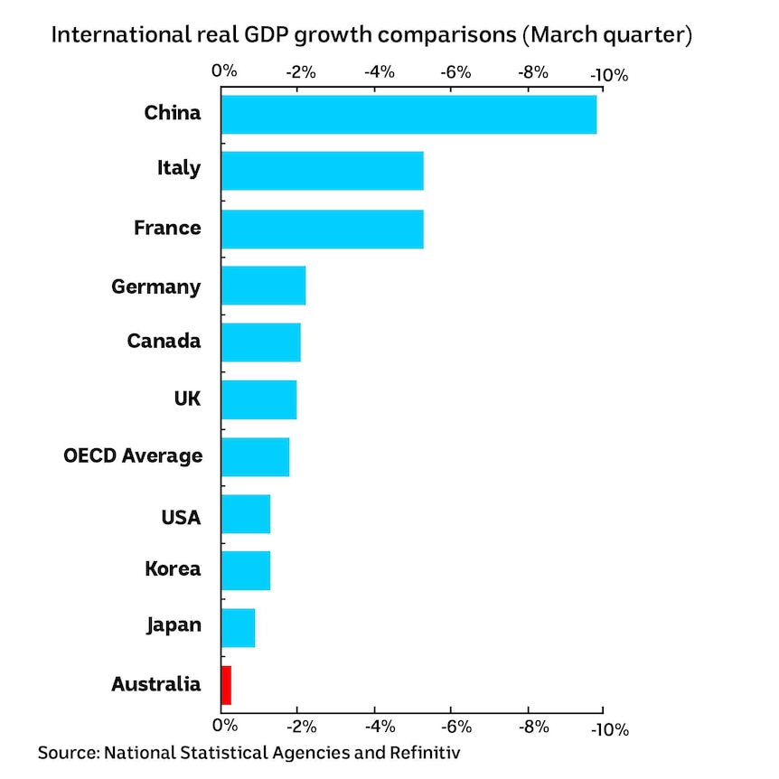 A chart showing GDP growth by country with Australia showing the least declines.