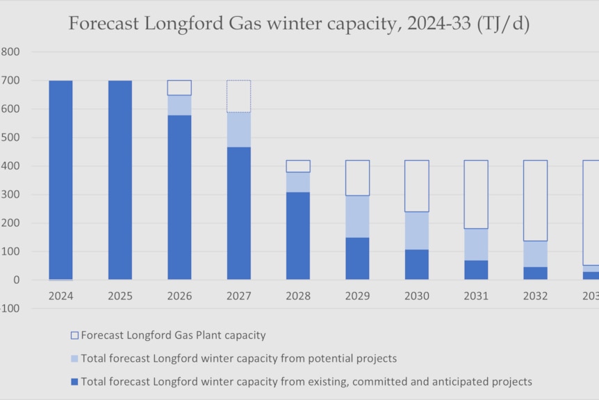 Gas imports - Longford