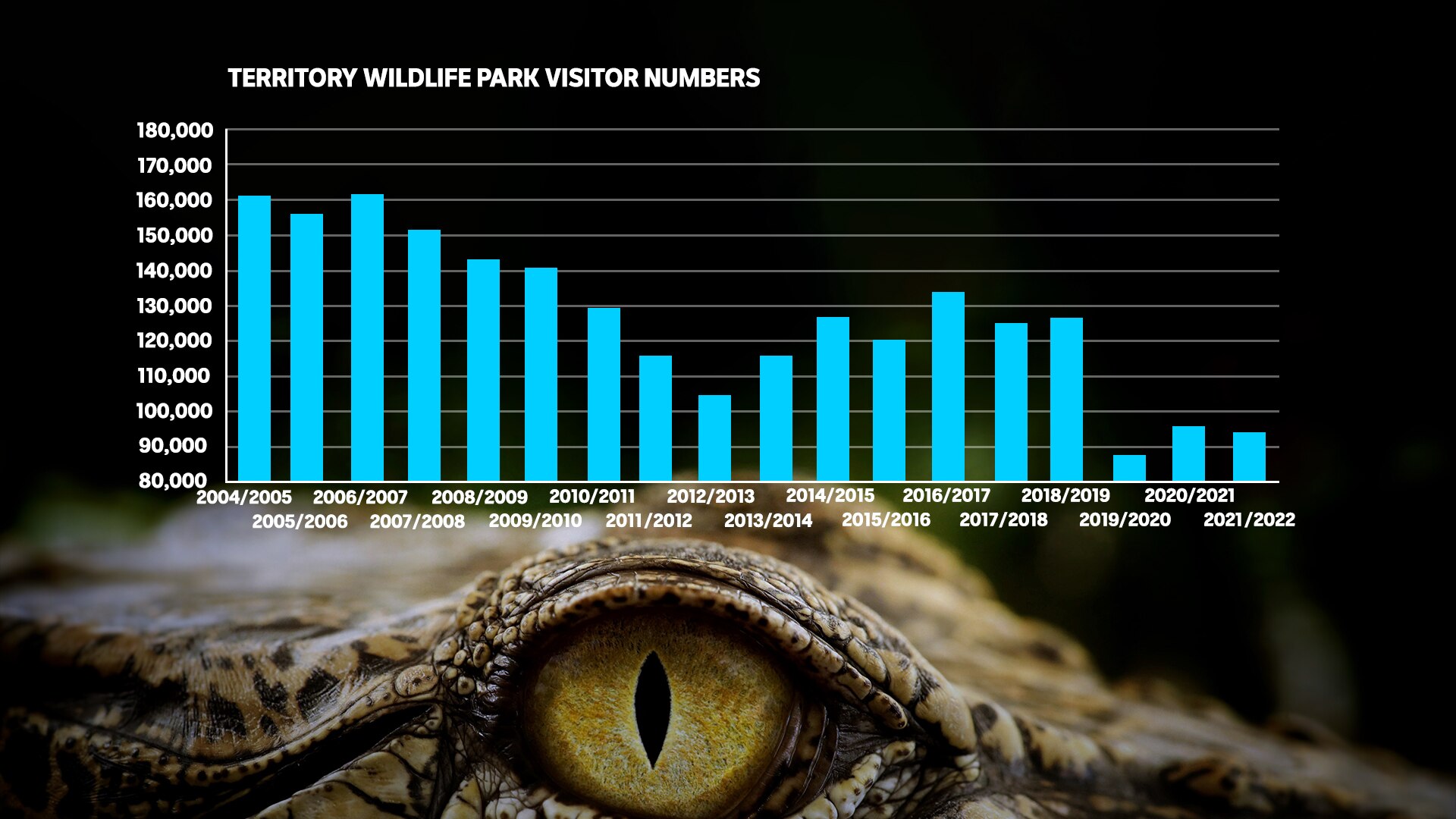 A graph showing visitor numbers to Territory Wildlife Park falling by half.