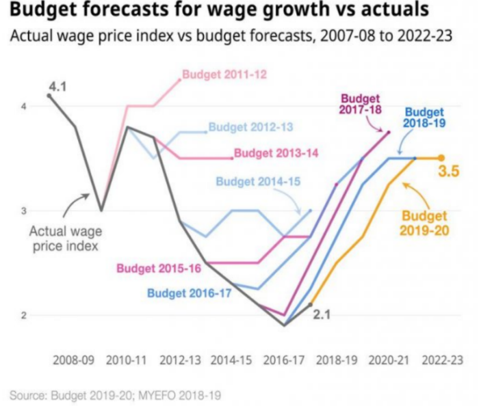 Line graph shows actual wage price index plunge in 2016-17, lower than the 2007-2023 budget forecasts