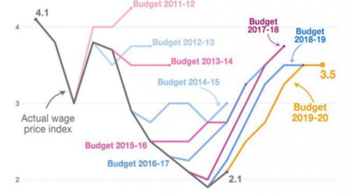 Line graph shows actual wage price index plunge in 2016-17, lower than the 2007-2023 budget forecasts