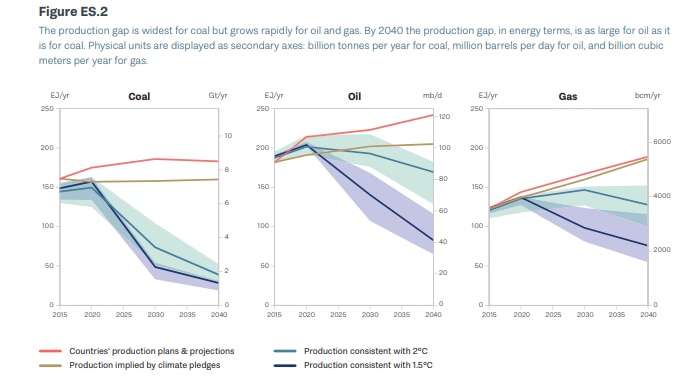 Three graphs show the planned production of fossil fuels higher than what is needed to limit climate change.
