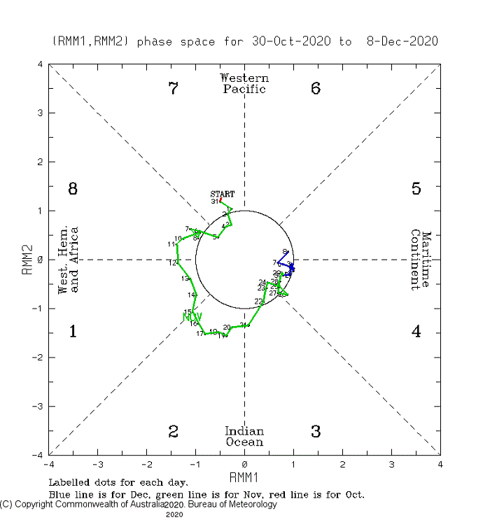 Diagram showing the MJO was strong in November when it was over the Indian Ocean but has weakened over northern Australia.