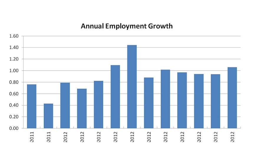 Annual employment growth