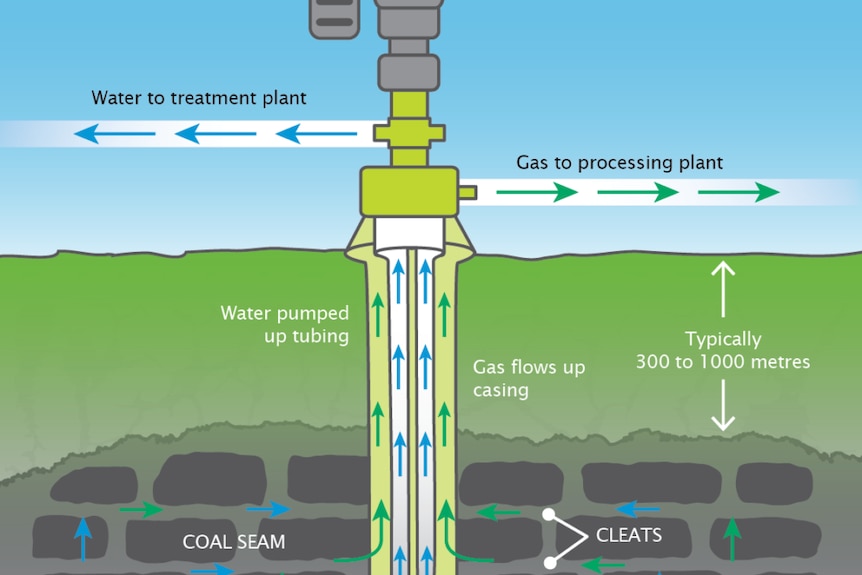 A diagram showing how coal seam gas is extracted.