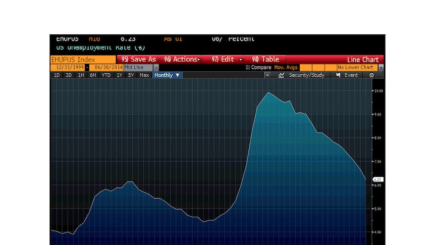 US unemployment - end 1999 to present