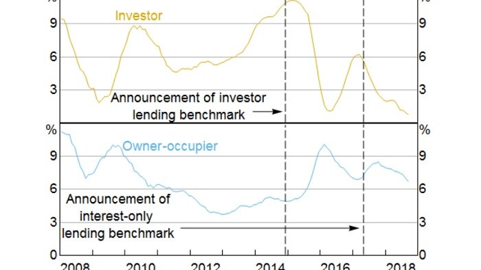 A graph showing the rise and fall in investor and owner-occupier lending between 2008-18.