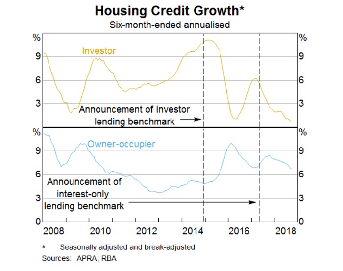 A graph showing the rise and fall in investor and owner-occupier lending between 2008-18.