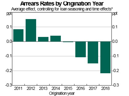 Home loan arrears are higher for loans from 2011 and 2012 than more recent years.