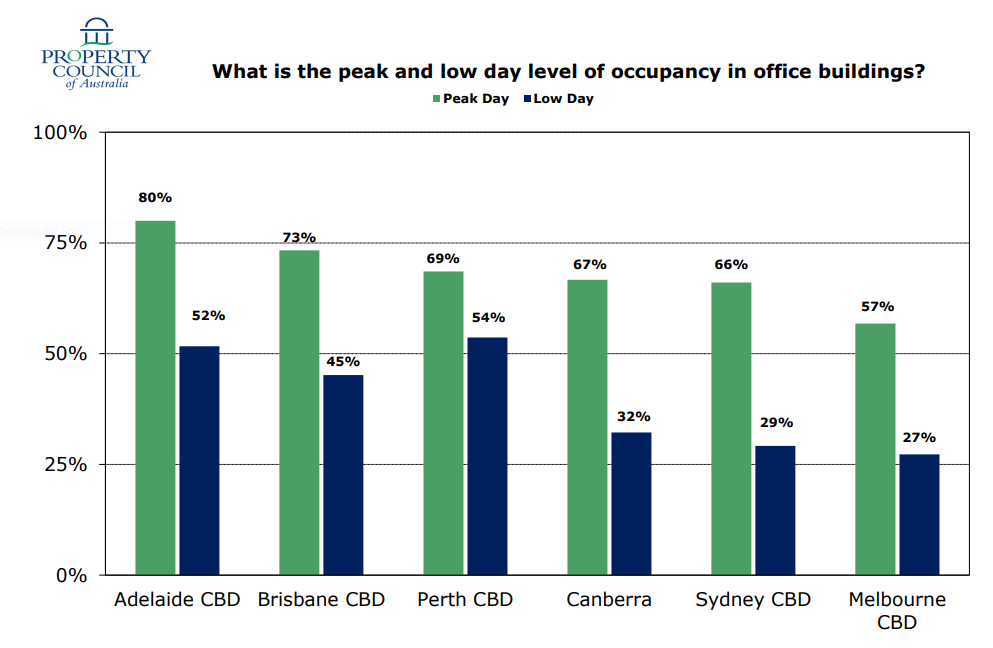 Graph shows office occupancy rates in Brisbane.