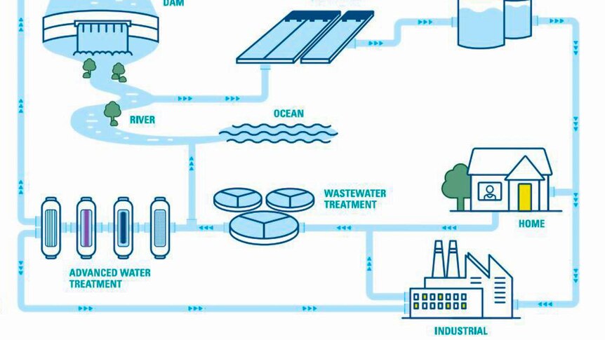 A diagram of how recycled water works.