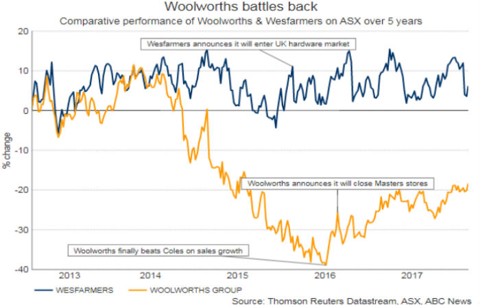 A graph shows the comparative performance of Woolworths vs Wesfarmers on the ASX over 5 years.