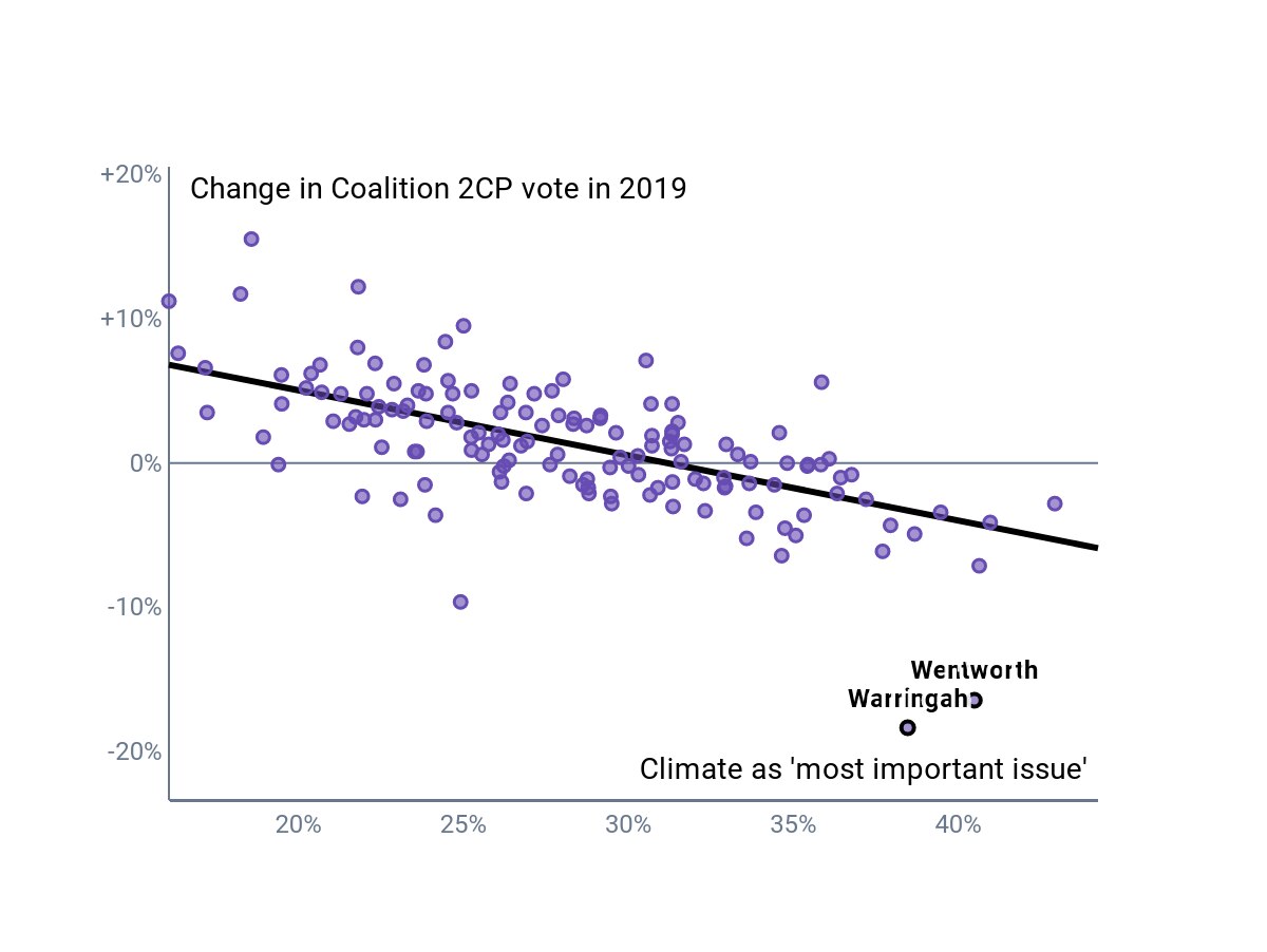 A scatterplot of purple dots and a trendline showing the clear correlation between them. Two outliers are lablled