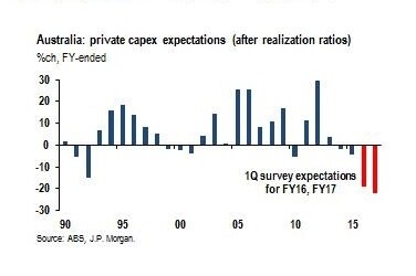 Graph of capex expectations