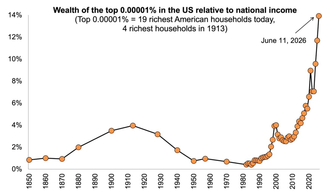 A graph depicts the rise in wealth for the richest Americans.