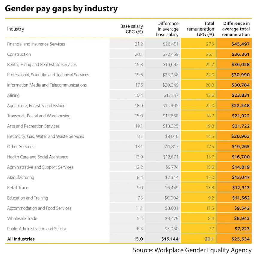 Gender pay gap shown via industry.