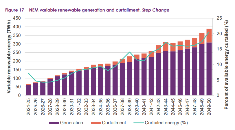 A bar graph showing rates of curtailment rising to 2050