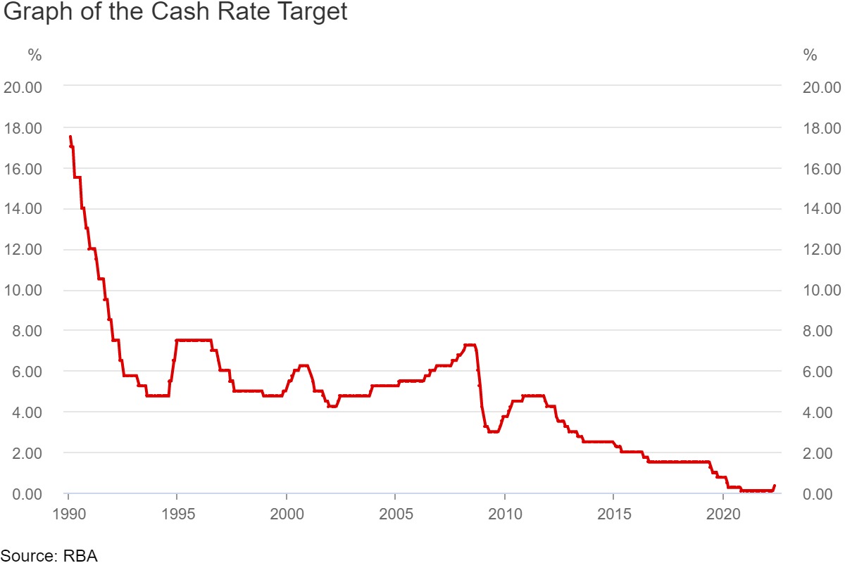 the cash rate showing how it was high in the 1990s and low today