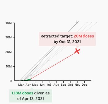 Chart showing retracted target of 20m doses by the end of October