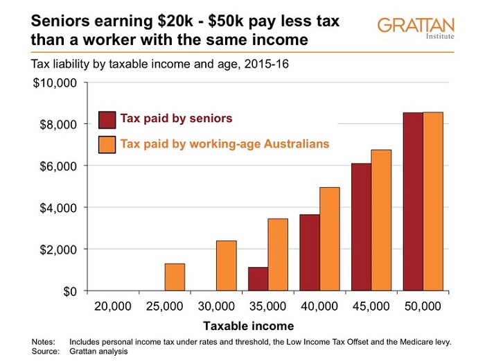 Graph shows seniors earning $20k-50k pay less tax than a worker with the same income.