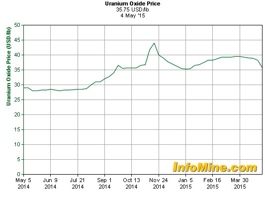 A graph showing steady improvement in the uranium price over the last year. $USD29 to $USD36.
