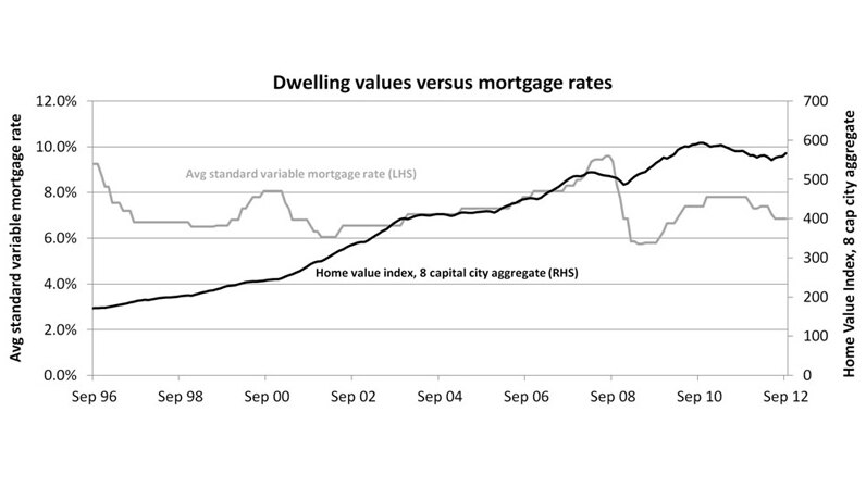 Dwelling values versus mortgage rates