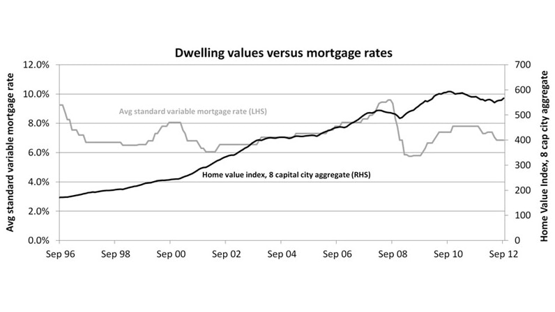 Dwelling values versus mortgage rates