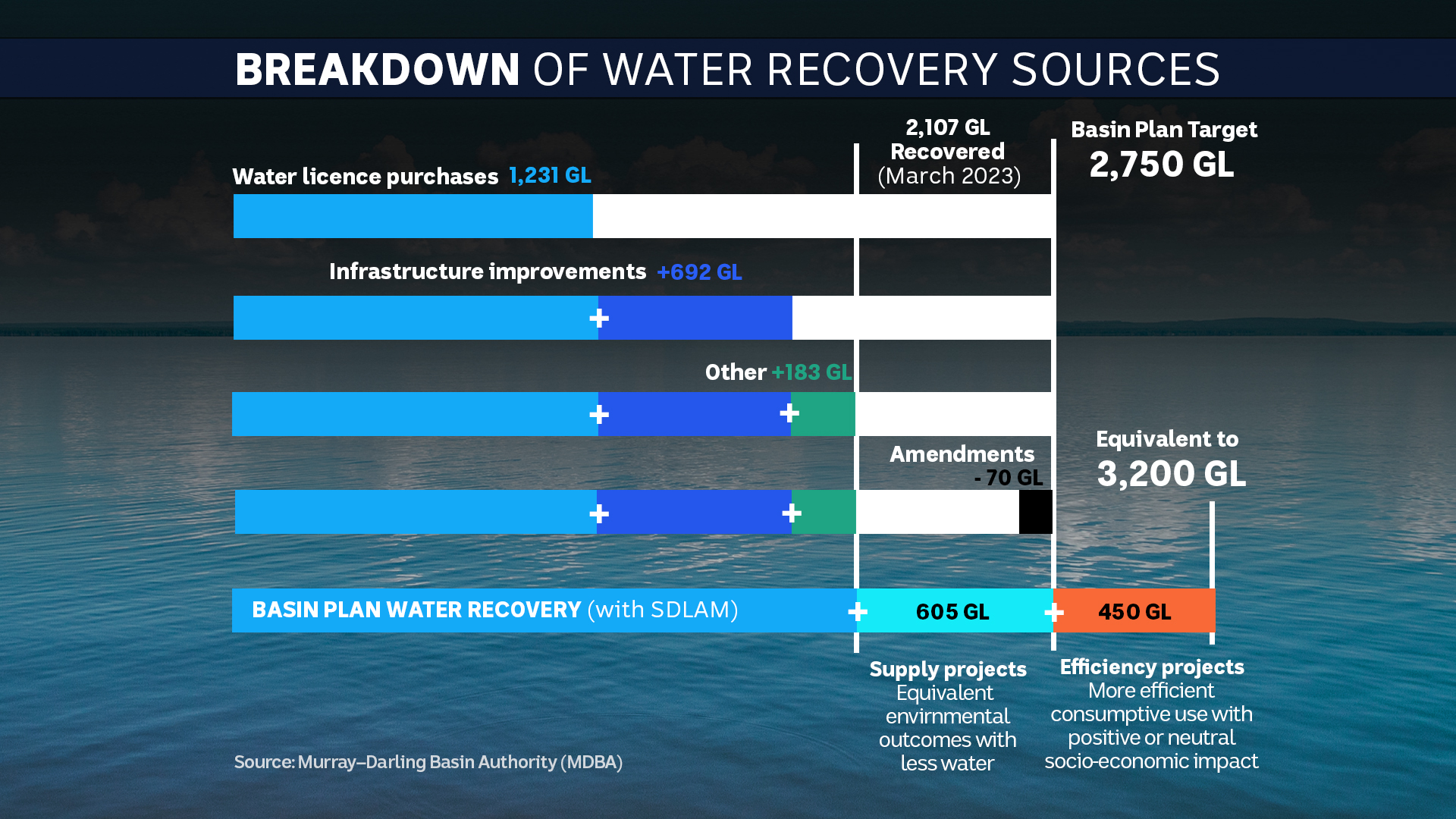 A graph displaying a breakdown of water recovery services