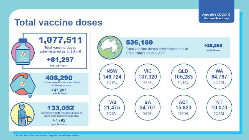A slide with an infographic showing the total vaccine doses adminstered and then a state-by-state breakdown