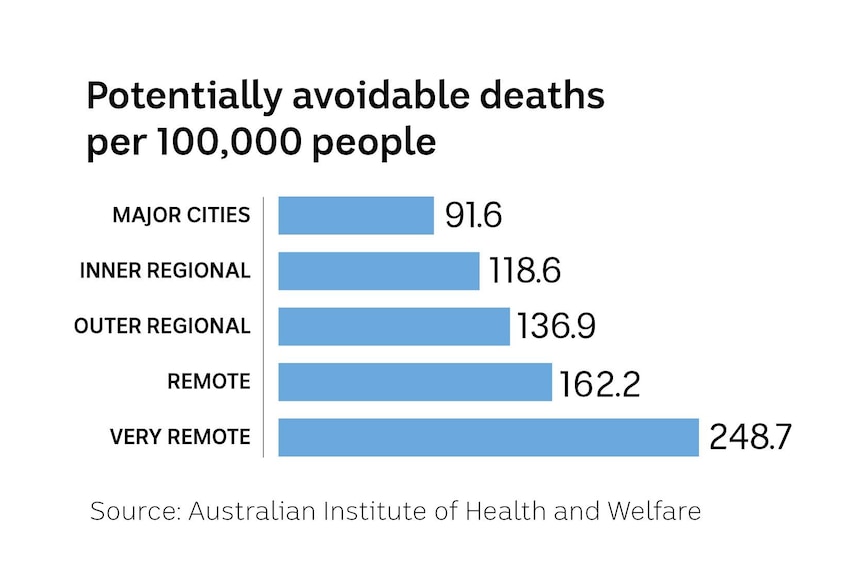 A graph showing potentially avoidable deaths per 100,000 people