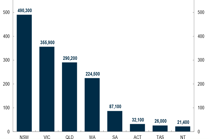 Graph showing the number of jobs estimated to be lost going from the most in New South Wales to the least in the NT.