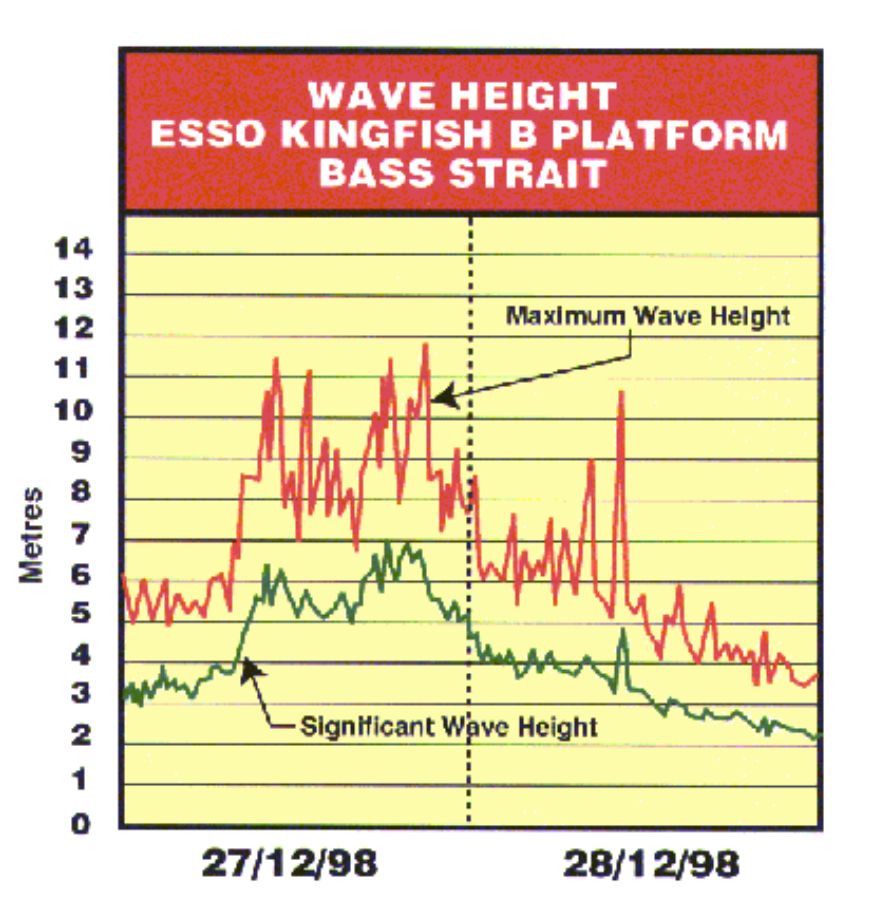 graph with max wave heights peaking at 12 meters and significant wave height at 7 meters