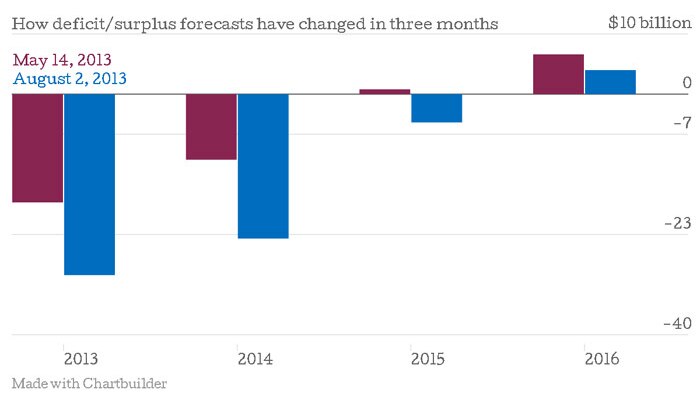 Chart shows difference between May budget estimates and August update.