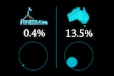 An infographic comparing regular Australians and parliamentarians with a background in trade.