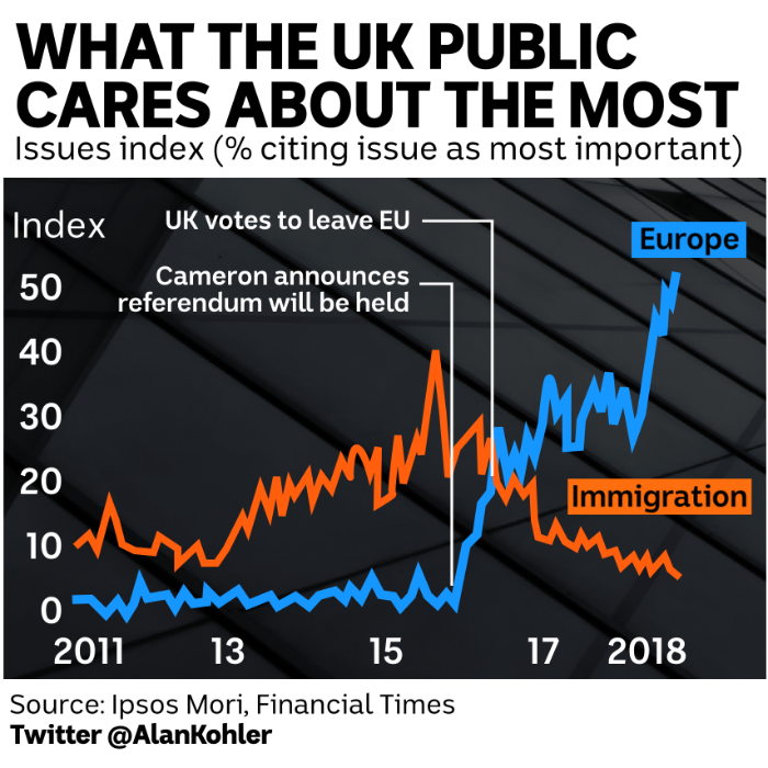A chart shows the issues the UK public care about over time. 'Europe' spikes after the Brexit vote, 'immigration' goes down.