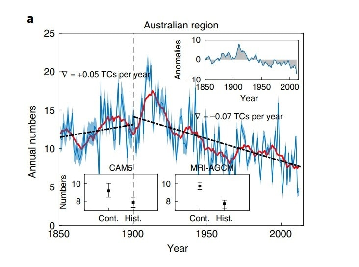 graph showing declining cyclone numbers