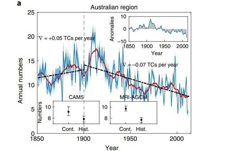 graph showing declining cyclone numbers