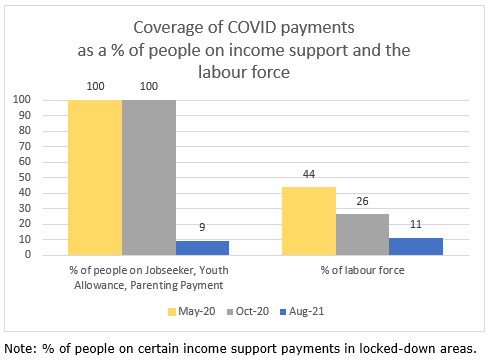 ACOSS COVID payments