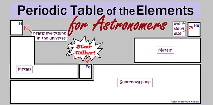 Cartoon of the periodic table of elements for astronomers