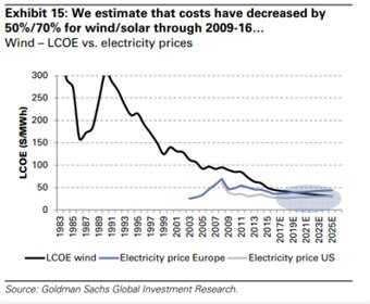 A line chart showing the price of LCOE dropping dramatically since 1983.