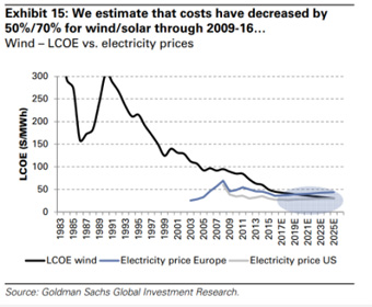 A line chart showing the price of LCOE dropping dramatically since 1983.