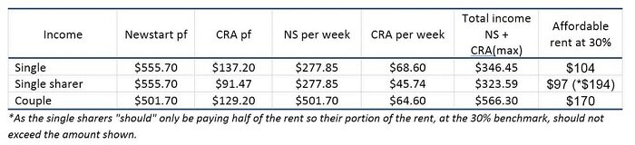 A graph illustrates what would be considered affordable rent in comparison to incomes.