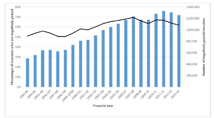 Graph showing percentage and number of property investors who are negatively geared.