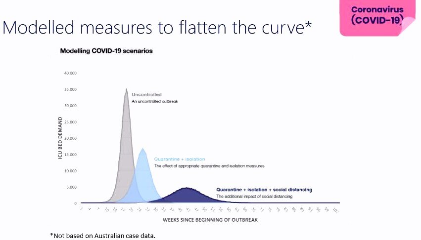 Australian Government graph of coronavirus flattening the curve modelling