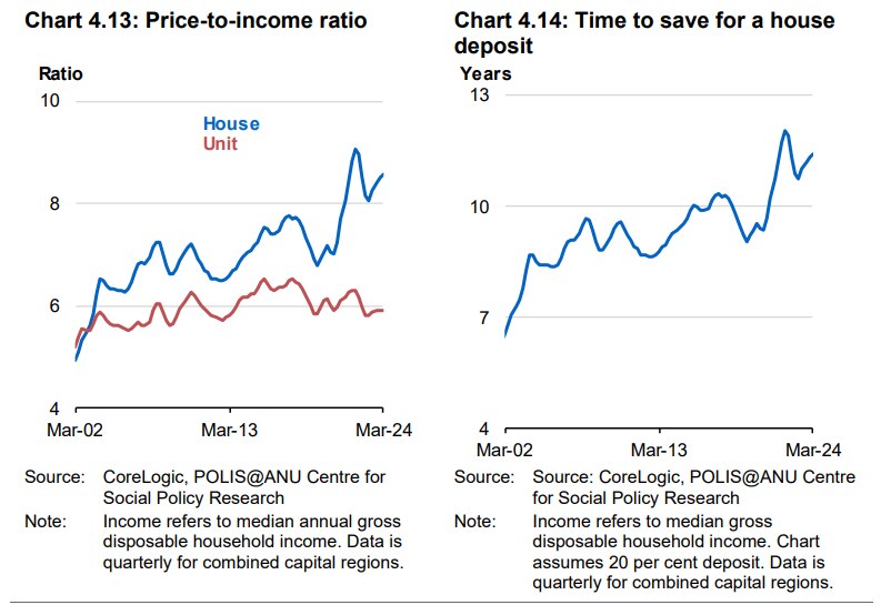 Price to income ratio