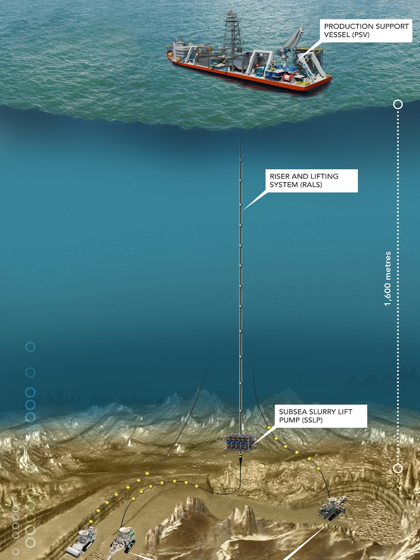 An illustration shows the seabed mining process for Nautilus.