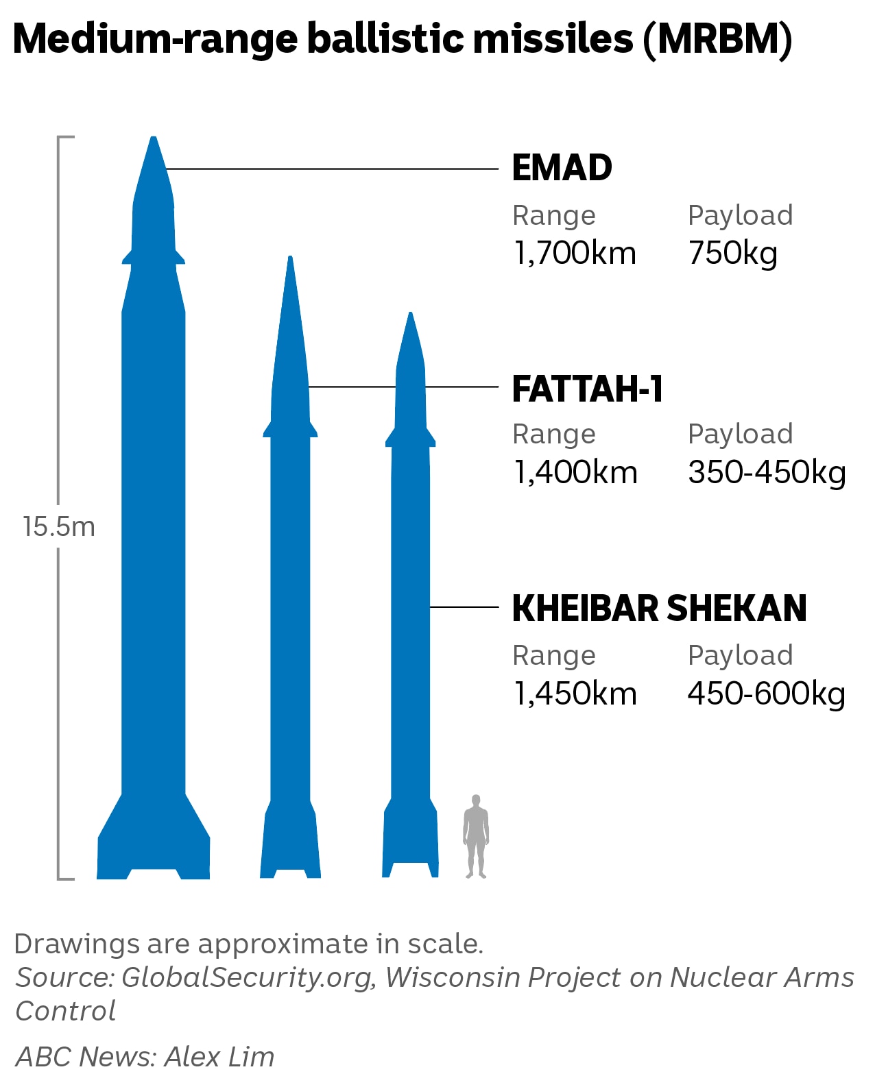 Diagram showing three types of intermediate-range ballistic missiles used by Iran.