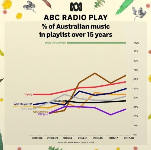 The ABC is playing more Australian music on the radio - Double J
