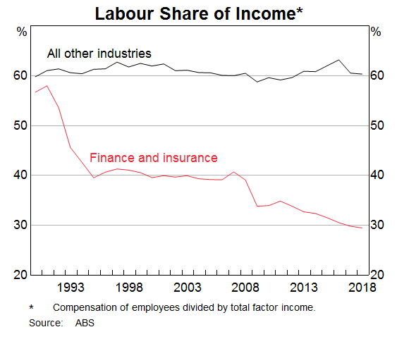 The labour share of income in finance and insurance has almost halved over the past few decades.